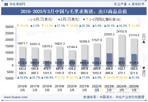 2016-2025年3月中国与毛里求斯进、出口商品总值