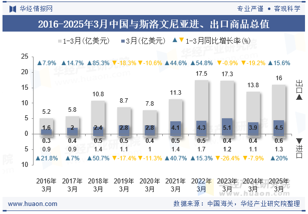 2016-2025年3月中国与斯洛文尼亚进、出口商品总值
