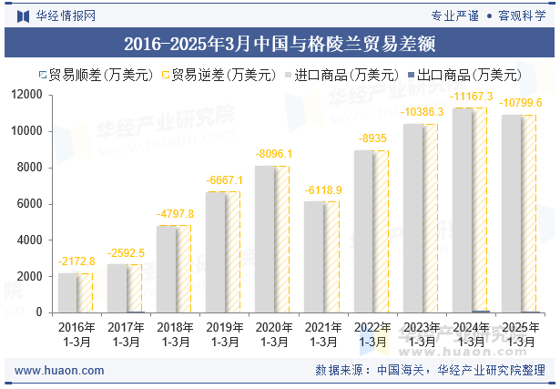 2016-2025年3月中国与格陵兰贸易差额