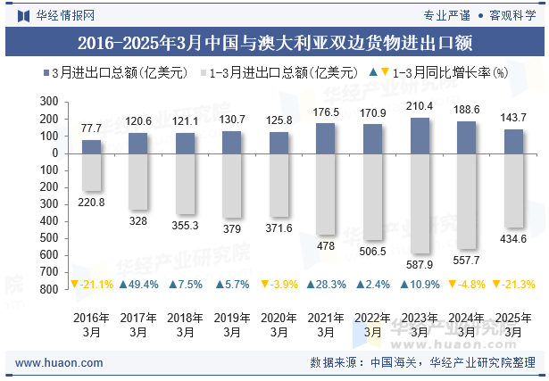 2016-2025年3月中国与澳大利亚双边货物进出口额