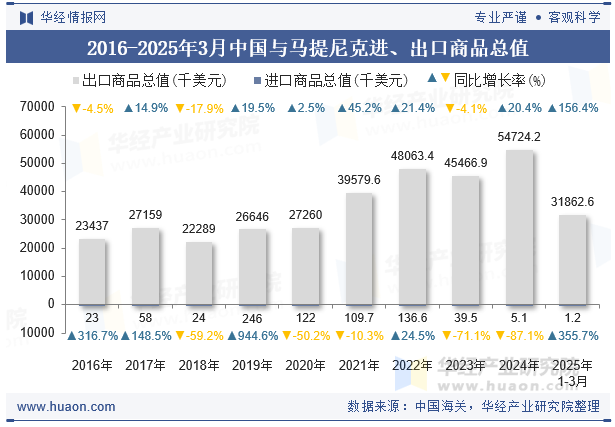 2016-2025年3月中国与马提尼克进、出口商品总值