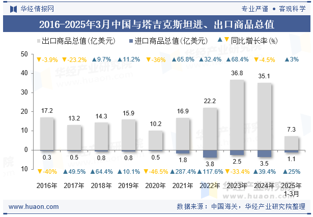 2016-2025年3月中国与塔吉克斯坦进、出口商品总值