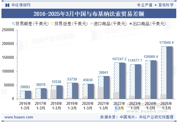 2016-2025年3月中国与布基纳法索贸易差额