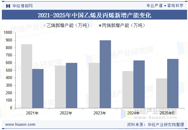 2021-2025年中国乙烯及丙烯新增产能变化