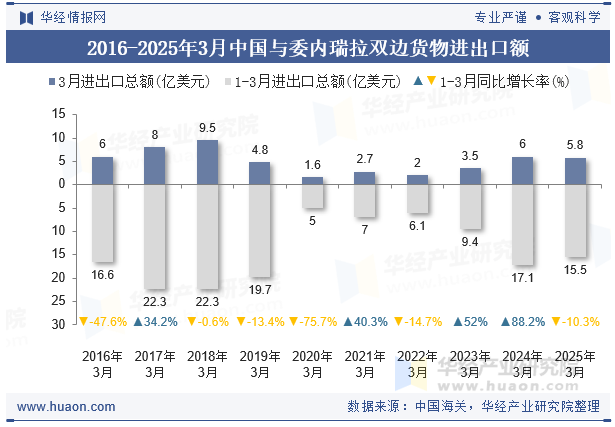 2016-2025年3月中国与委内瑞拉双边货物进出口额