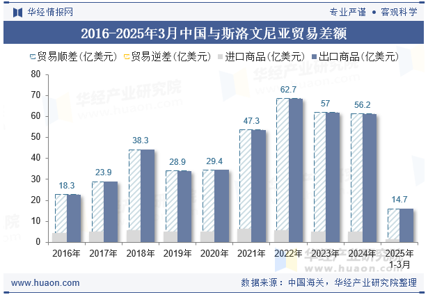 2016-2025年3月中国与斯洛文尼亚贸易差额