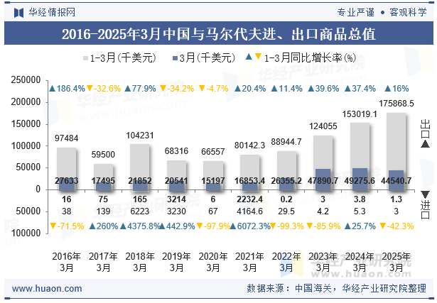 2016-2025年3月中国与马尔代夫进、出口商品总值
