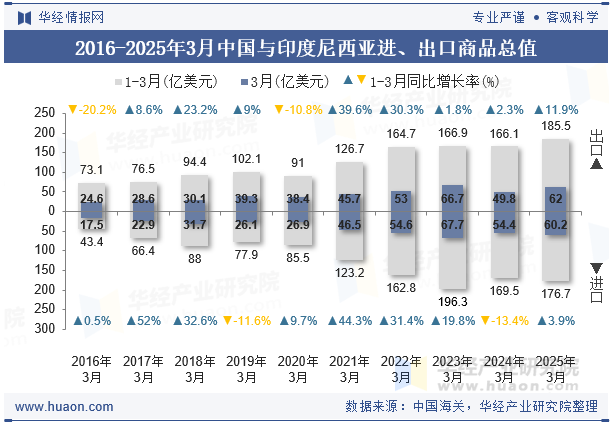 2016-2025年3月中国与印度尼西亚进、出口商品总值