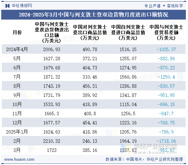 2024-2025年3月中国与列支敦士登双边货物月度进出口额情况