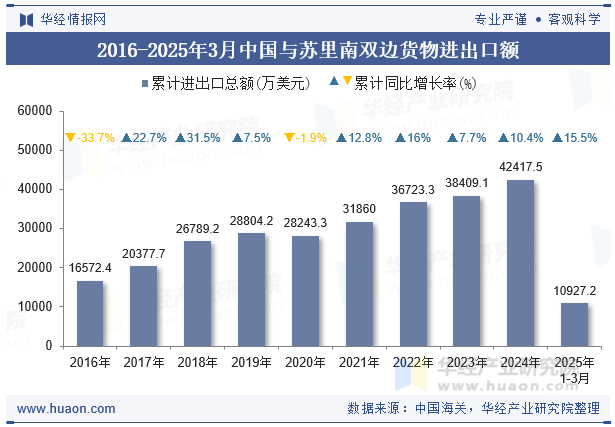 2016-2025年3月中国与苏里南双边货物进出口额