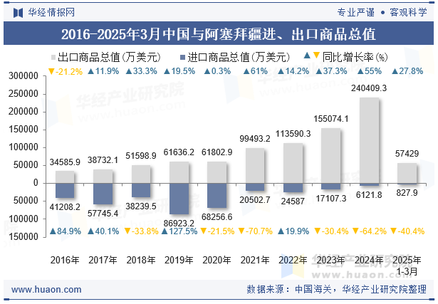2016-2025年3月中国与阿塞拜疆进、出口商品总值