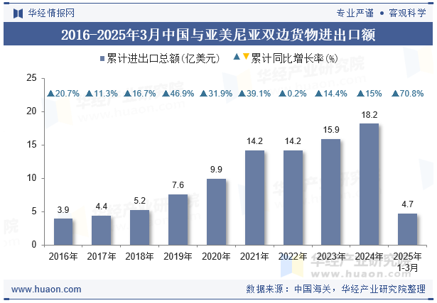 2016-2025年3月中国与亚美尼亚双边货物进出口额