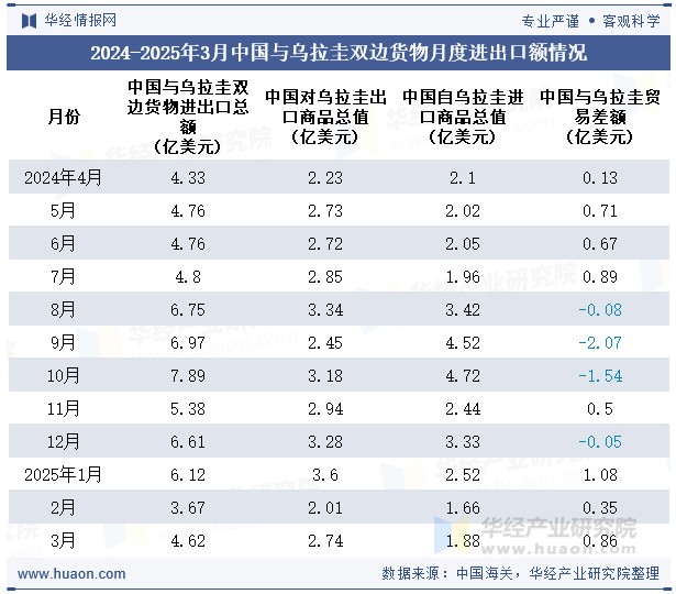 2024-2025年3月中国与乌拉圭双边货物月度进出口额情况