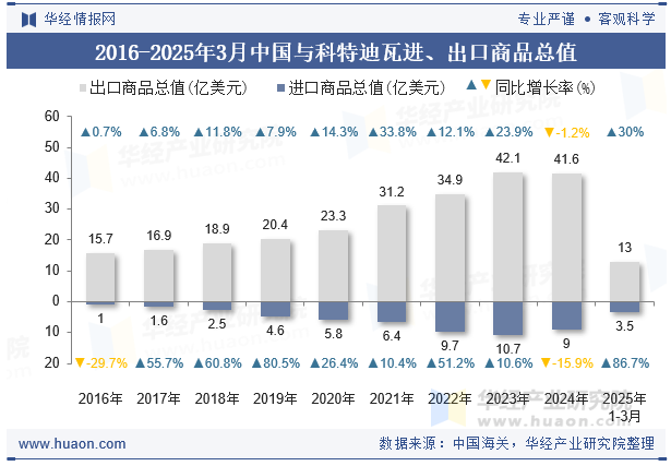 2016-2025年3月中国与科特迪瓦进、出口商品总值