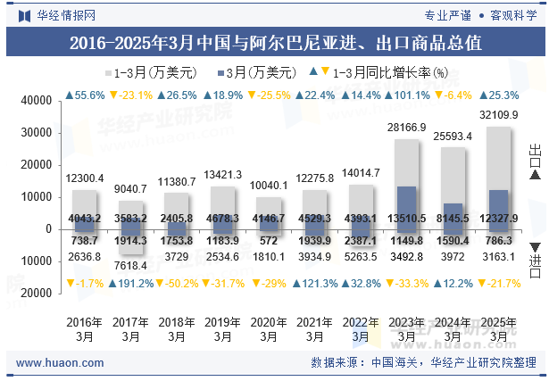 2016-2025年3月中国与阿尔巴尼亚进、出口商品总值