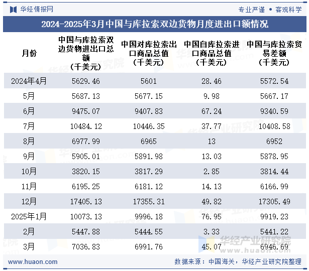 2024-2025年3月中国与库拉索双边货物月度进出口额情况