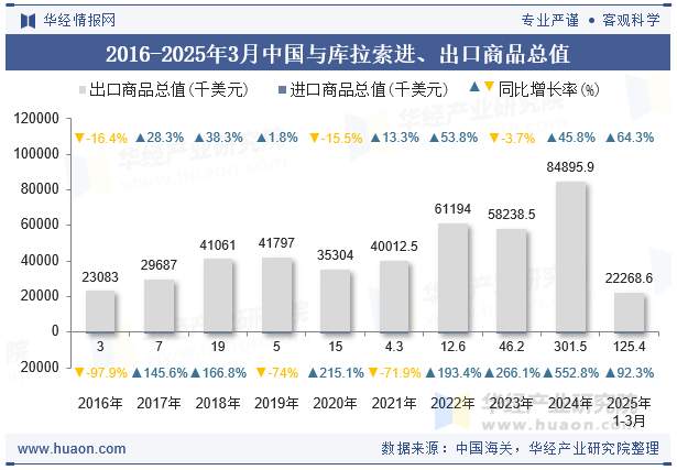 2016-2025年3月中国与库拉索进、出口商品总值