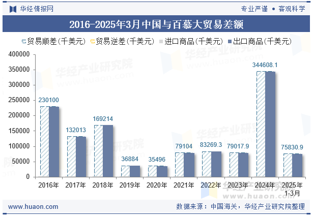 2016-2025年3月中国与百慕大贸易差额