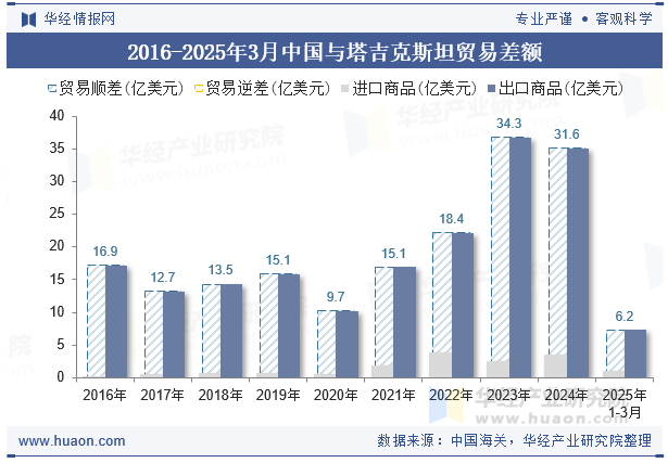 2016-2025年3月中国与塔吉克斯坦贸易差额