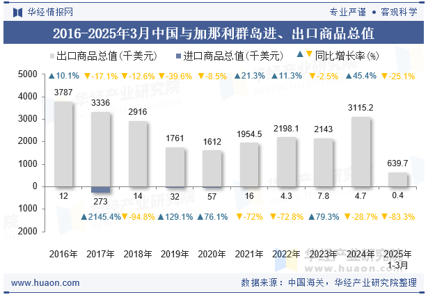 2016-2025年3月中国与加那利群岛进、出口商品总值