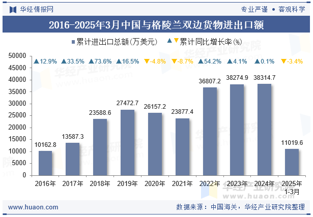 2016-2025年3月中国与格陵兰双边货物进出口额