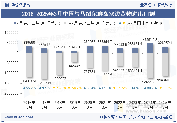 2016-2025年3月中国与马绍尔群岛双边货物进出口额