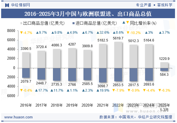 2016-2025年3月中国与欧洲联盟进、出口商品总值