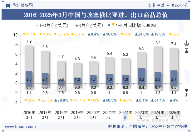 2016-2025年3月中国与埃塞俄比亚进、出口商品总值