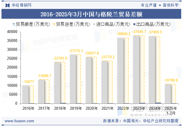 2016-2025年3月中国与格陵兰贸易差额
