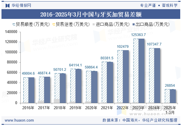 2016-2025年3月中国与牙买加贸易差额