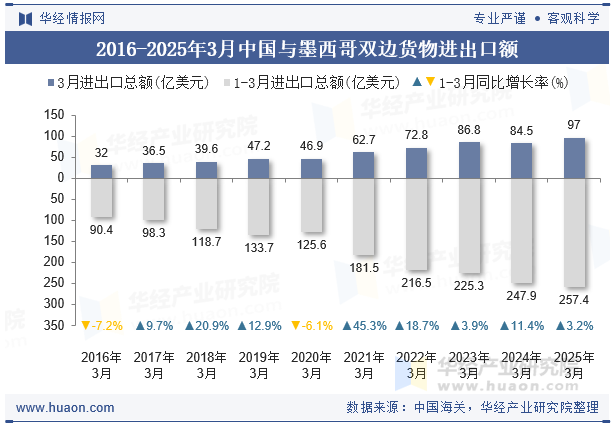 2016-2025年3月中国与墨西哥双边货物进出口额