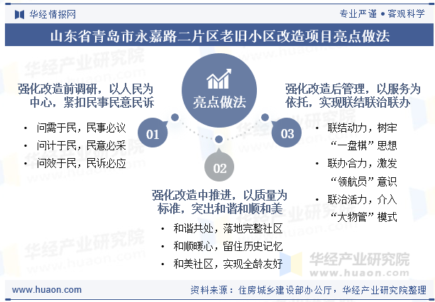 山东省青岛市永嘉路二片区老旧小区改造项目亮点做法