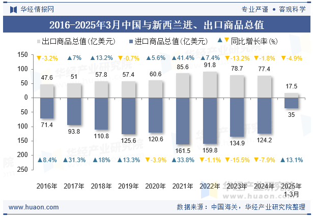 2016-2025年3月中国与新西兰进、出口商品总值
