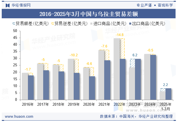 2016-2025年3月中国与乌拉圭贸易差额
