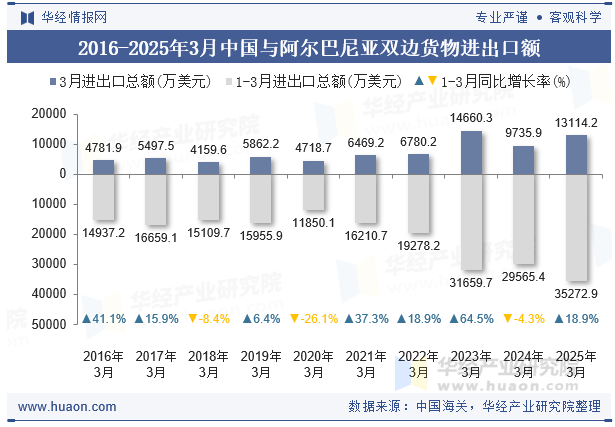 2016-2025年3月中国与阿尔巴尼亚双边货物进出口额