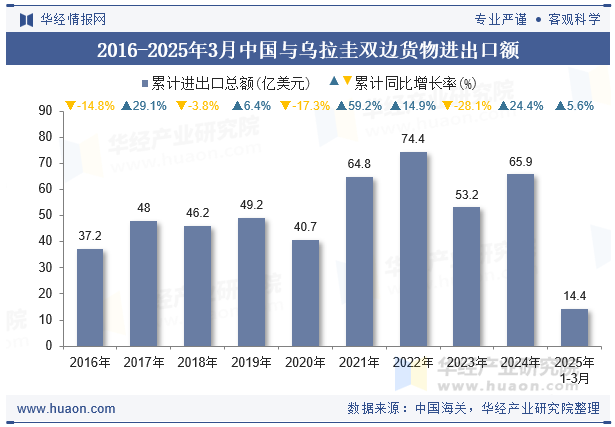 2016-2025年3月中国与乌拉圭双边货物进出口额