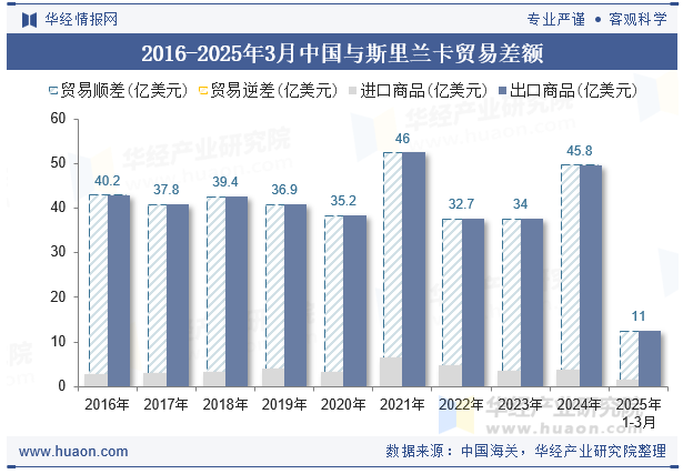 2016-2025年3月中国与斯里兰卡贸易差额