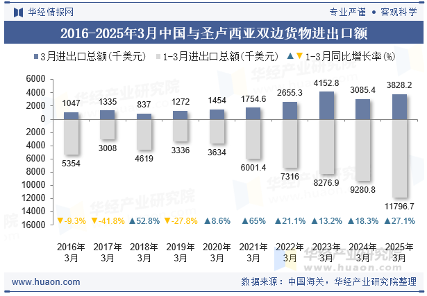 2016-2025年3月中国与圣卢西亚双边货物进出口额