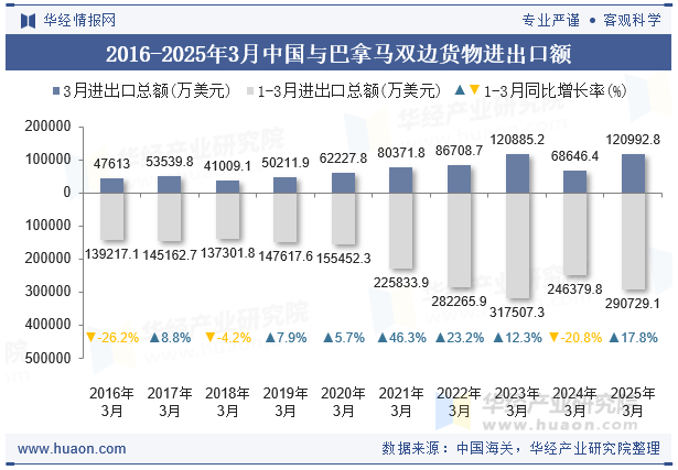 2016-2025年3月中国与巴拿马双边货物进出口额