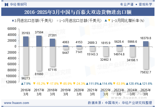 2016-2025年3月中国与百慕大双边货物进出口额
