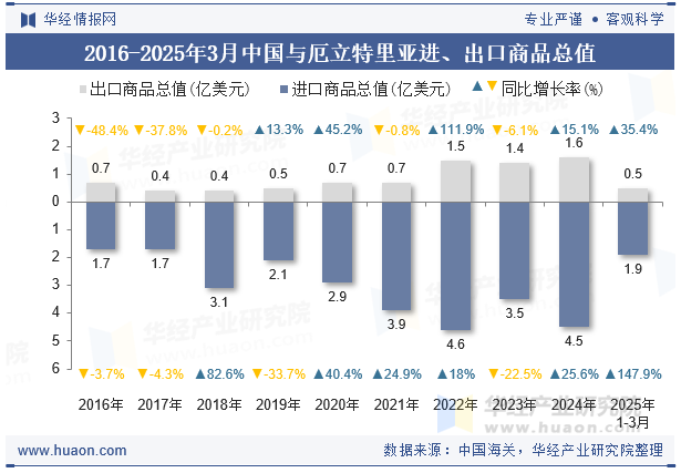 2016-2025年3月中国与厄立特里亚进、出口商品总值