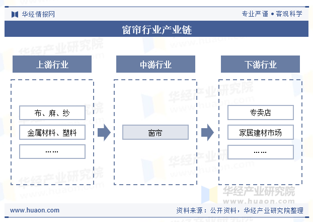 窗帘行业产业链