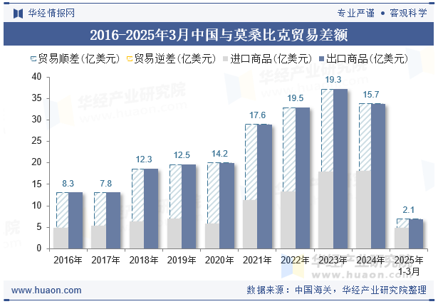 2016-2025年3月中国与莫桑比克贸易差额