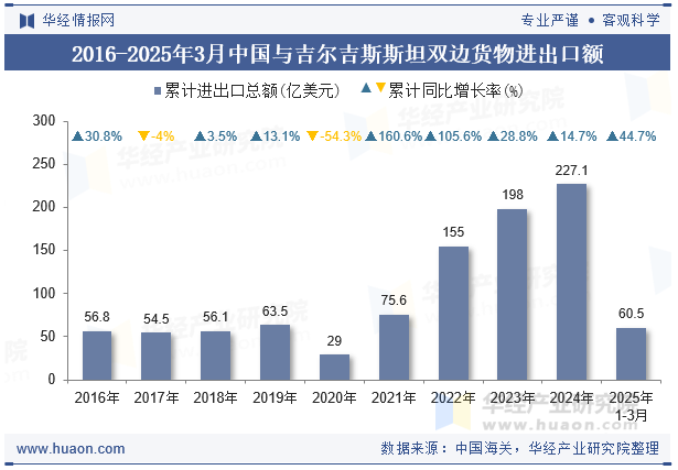 2016-2025年3月中国与吉尔吉斯斯坦双边货物进出口额