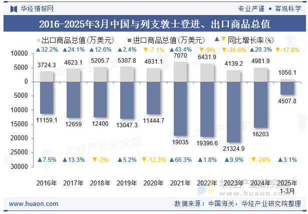2016-2025年3月中国与列支敦士登进、出口商品总值
