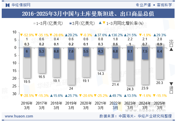 2016-2025年3月中国与土库曼斯坦进、出口商品总值