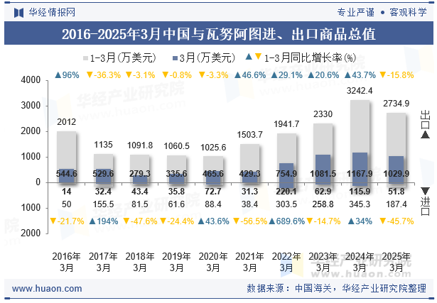 2016-2025年3月中国与瓦努阿图进、出口商品总值