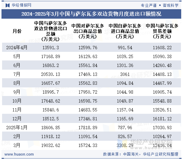 2024-2025年3月中国与萨尔瓦多双边货物月度进出口额情况