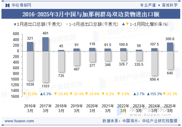 2016-2025年3月中国与加那利群岛双边货物进出口额