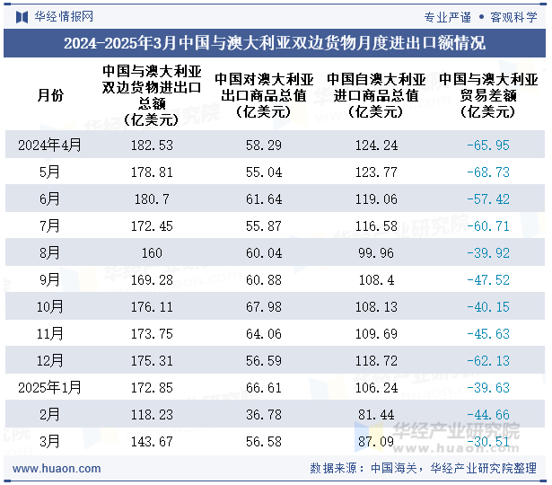 2024-2025年3月中国与澳大利亚双边货物月度进出口额情况